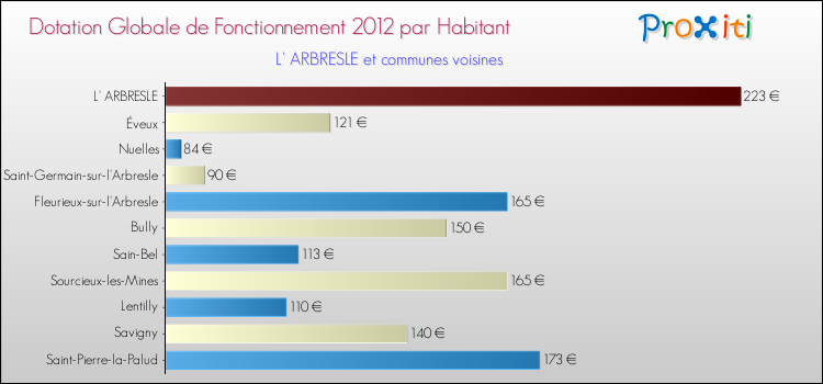 Montant des dotations globales de fonctionnement DGF par Habitant pour L' ARBRESLE et les communes proches Comparaison des des dotations globales de fonctionnement DGF par habitant pour L' ARBRESLE et les communes voisines