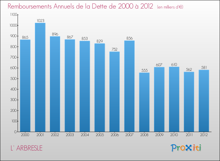 Evolution de l'annuité de la dette pour la commune de L' ARBRESLE de 2000 à 2012 Annuités de la dette pour L' ARBRESLE de 2000 à 2012