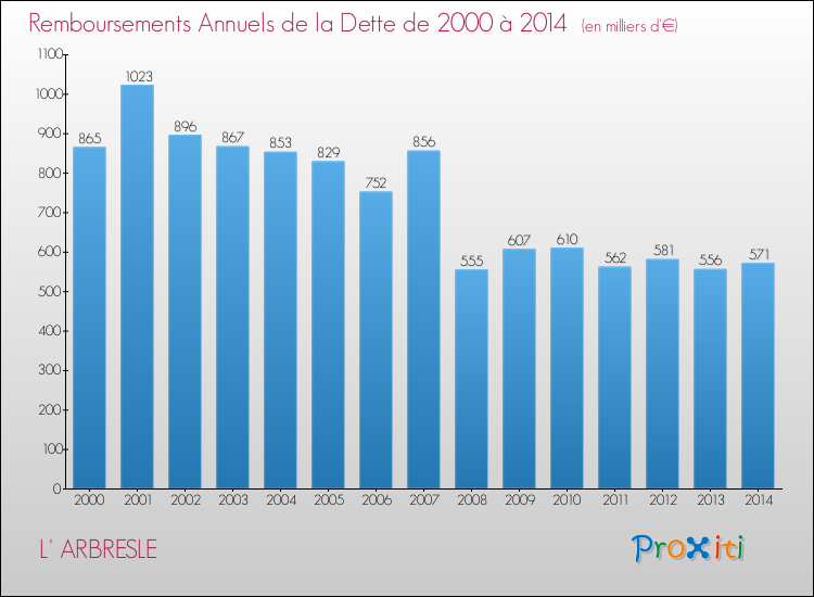 Evolution de l'annuité de la dette pour la commune de L' ARBRESLE de 2000 à 2014 Annuités de la dette pour L' ARBRESLE de 2000 à 2014
