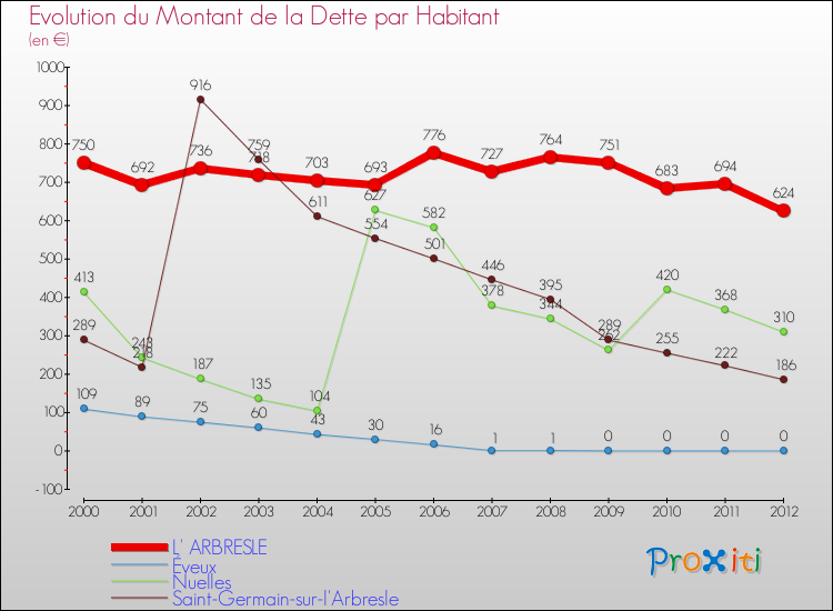 Evolution de la dette par habitant pour la commune de L' ARBRESLE et les communes proches de 2000 à 2012 Comparaison de la dette par habitant pour L' ARBRESLE et les communes voisines de 2000 à 2012