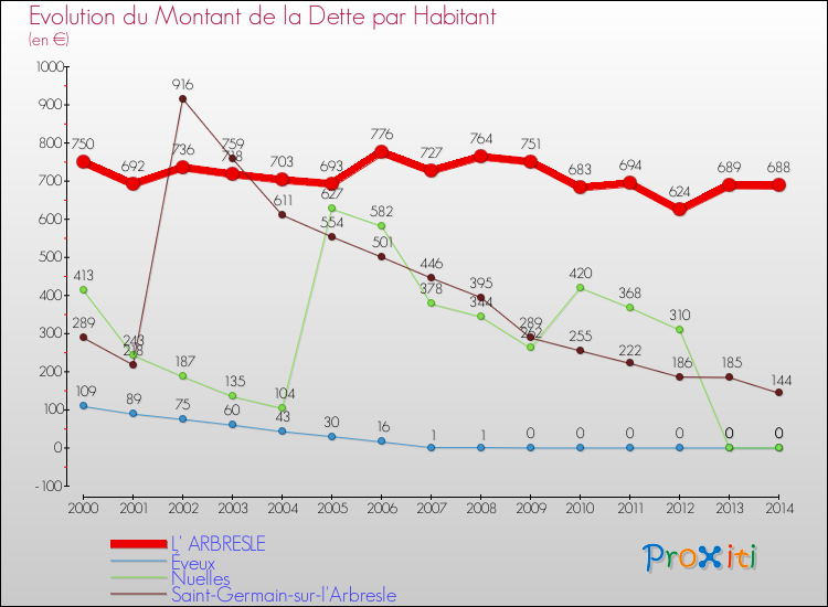 Evolution de la dette par habitant pour la commune de L' ARBRESLE et les communes proches de 2000 à 2014 Comparaison de la dette par habitant pour L' ARBRESLE et les communes voisines de 2000 à 2014