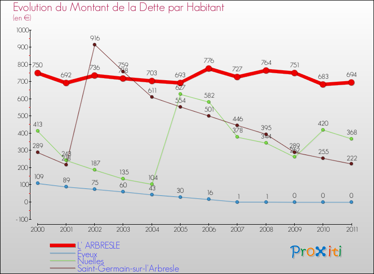 Evolution de la dette par habitant pour la commune de L' ARBRESLE et les communes proches Comparaison de la dette par habitant pour L' ARBRESLE et les communes voisines