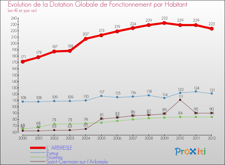 Evolution et montant de la dotation globale de fonctionnement par Habitant pour L' ARBRESLE et les communes proches Comparaison des dotations globales de fonctionnement par habitant pour L' ARBRESLE et les communes voisines