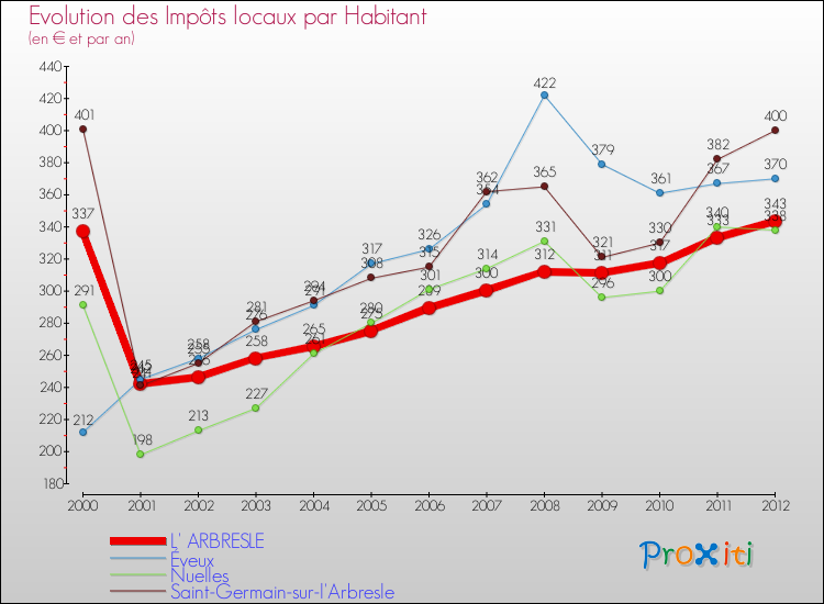 Evolution et montant des impôts locaux par Habitant pour L' ARBRESLE et les communes proches Comparaison des impôts locaux par habitant pour L' ARBRESLE et les communes voisines
