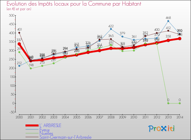 Evolution et montant des impôts locaux par Habitant pour L' ARBRESLE et les communes proches de 2000 à 2014 Comparaison des impôts locaux par habitant pour L' ARBRESLE et les communes voisines de 2000 à 2014