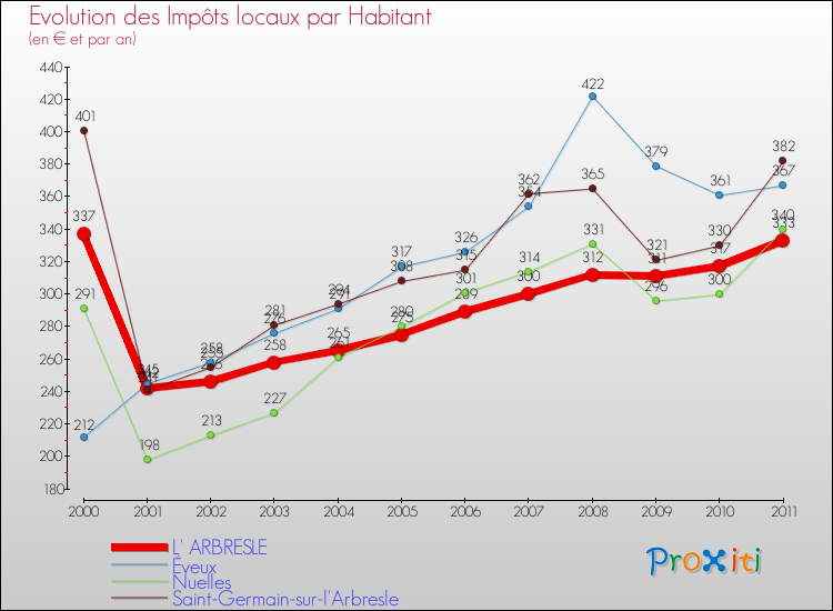 Evolution et montant des impôts locaux par Habitant pour L' ARBRESLE et les communes proches Comparaison des impôts locaux par habitant pour L' ARBRESLE et les communes voisines