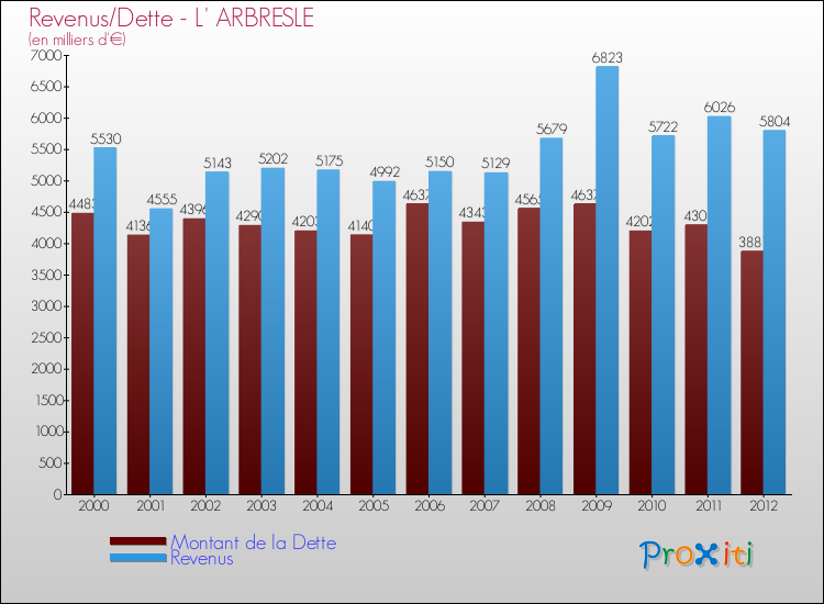 Evolution comparée de la dette et des revenus pour la commune de L' ARBRESLE de 2000 à 2012 Comparaison de la dette et des revenus pour L' ARBRESLE de 2000 à 2012