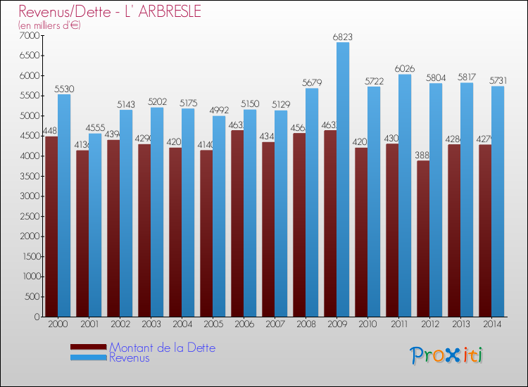 Evolution comparée de la dette et des revenus pour la commune de L' ARBRESLE de 2000 à 2014 Comparaison de la dette et des revenus pour L' ARBRESLE de 2000 à 2014