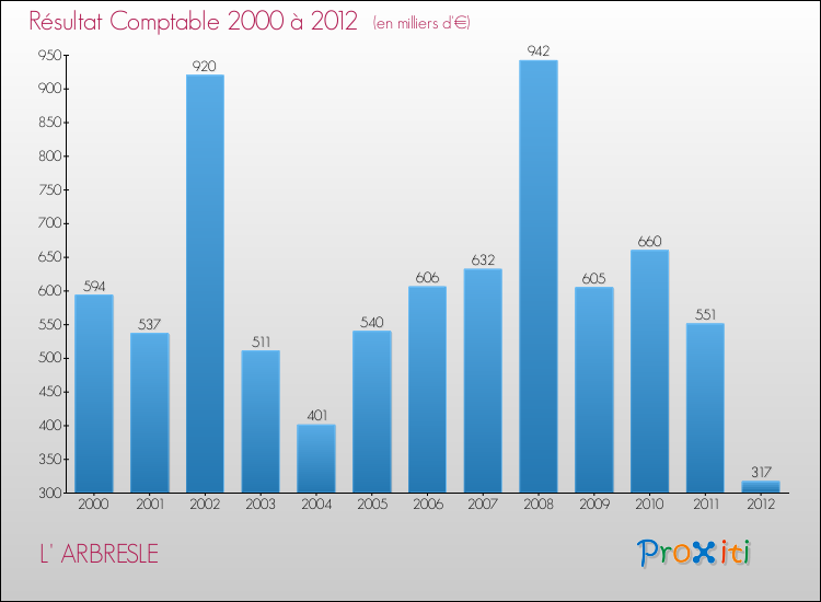 Evolution du résultat comptable pour la commune de L' ARBRESLE de 2000 à 2012 Evolution du résultat comptable pour L' ARBRESLE de 2000 à 2012