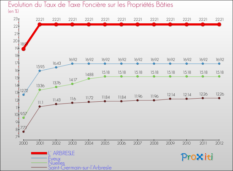 Evolution du taux de la taxe foncière sur le bati pour L' ARBRESLE et les communes proches de 2000 à 2012 Comparaison des taux de taxe foncière sur le bati pour L' ARBRESLE et les communes voisines de 2000 à 2012