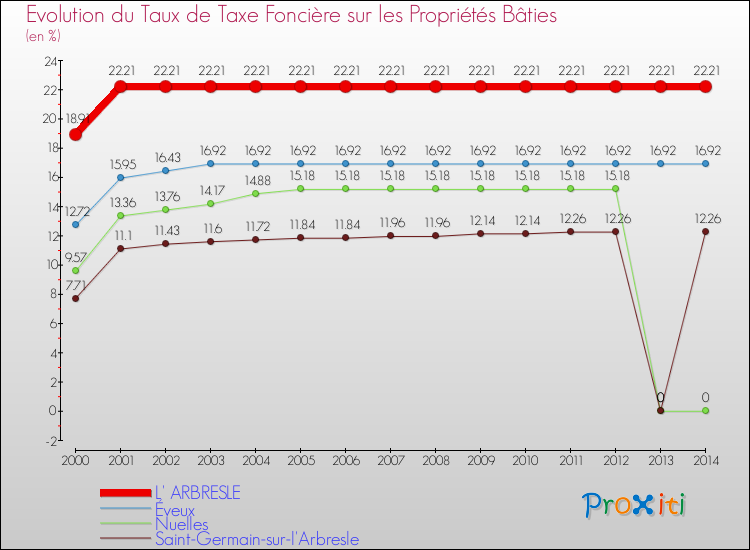 Evolution du taux de la taxe foncière sur le bati pour L' ARBRESLE et les communes proches de 2000 à 2014 Comparaison des taux de taxe foncière sur le bati pour L' ARBRESLE et les communes voisines de 2000 à 2014