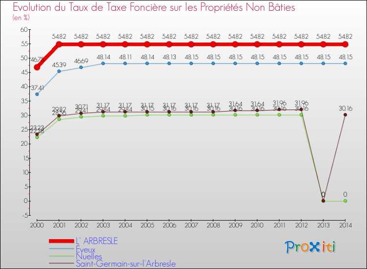 Evolution du taux de la taxe foncière sur les immeubles et terrains non batis pour L' ARBRESLE et les communes proches de 2000 à 2014 Comparaison des taux de la taxe foncière sur les immeubles et terrains non batis pour L' ARBRESLE et les communes voisines de 2000 à 2014