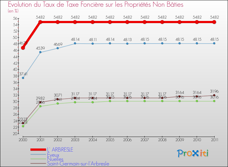 Evolution du taux de la taxe foncière sur les immeubles et terrains non batis pour L' ARBRESLE et les communes proches Comparaison des taux de la taxe foncière sur les immeubles et terrains non batis pour L' ARBRESLE et les communes voisines