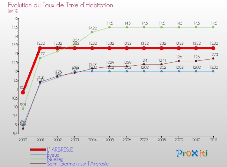 Evolution du taux de la taxe d'habitation pour L' ARBRESLE et les communes proches Comparaison des taux de la taxe d'habitation pour L' ARBRESLE et les communes voisines