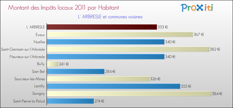 Montant des impôts locaux par Habitant pour L' ARBRESLE et les communes proches Comparaison des impôts locaux par habitant pour L' ARBRESLE et les communes voisines