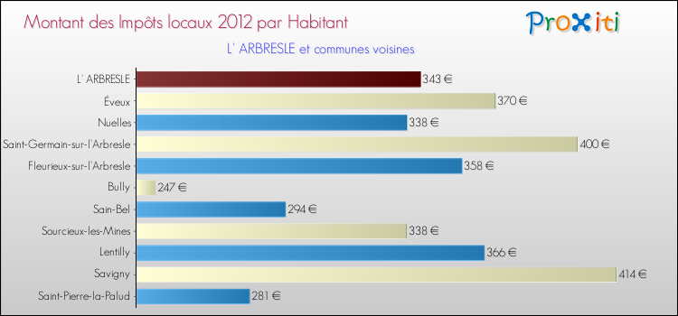 Montant des impôts locaux par Habitant pour L' ARBRESLE et les communes proches Comparaison des impôts locaux par habitant pour L' ARBRESLE et les communes voisines
