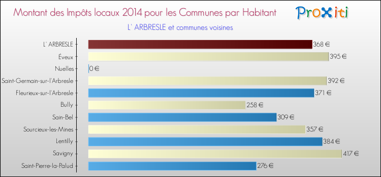 Montant des impôts locaux par Habitant pour L' ARBRESLE et les communes proches en 2014 Comparaison des impôts locaux par habitant pour L' ARBRESLE et les communes voisines en 2014
