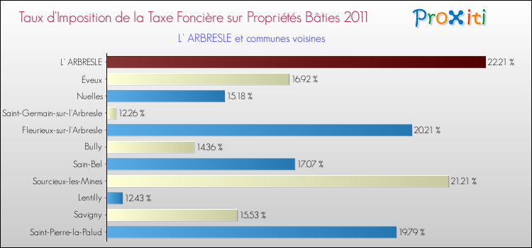 Taux d'imposition de la taxe foncière sur le bati 2011 pour L' ARBRESLE et les communes proches Comparaison des taux d'imposition de la taxe foncière sur le bati 2011 pour L' ARBRESLE et les communes voisines