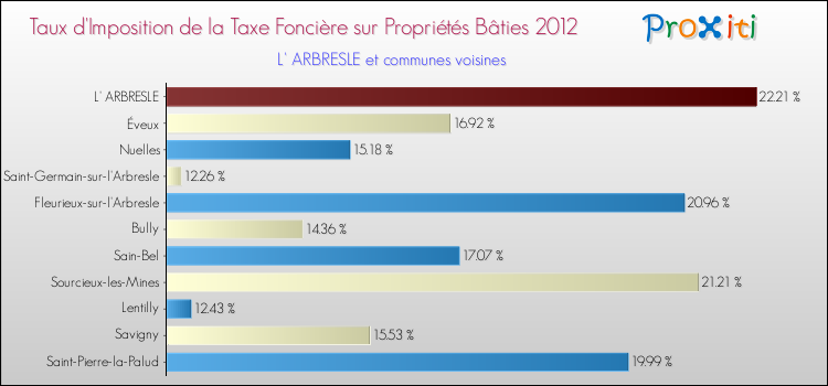 Taux d'imposition de la taxe foncière sur le bati 2012 pour L' ARBRESLE et les communes proches Comparaison des taux d'imposition de la taxe foncière sur le bati 2012 pour L' ARBRESLE et les communes voisines