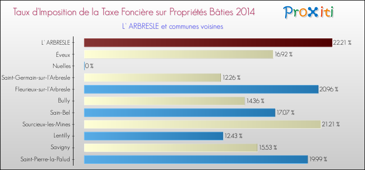 Taux d'imposition de la taxe foncière sur le bati 2014 pour L' ARBRESLE et les communes proches Comparaison des taux d'imposition de la taxe foncière sur le bati 2014 pour L' ARBRESLE et les communes voisines