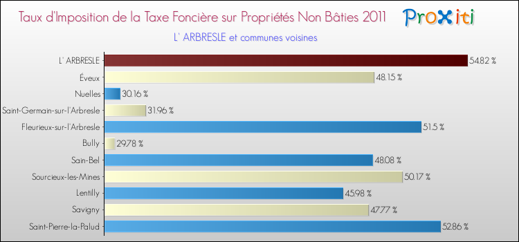 Taux d'imposition de la taxe foncière sur les immeubles et terrains non batis 2011 pour L' ARBRESLE et les communes proches Comparaison des taux d'imposition de la taxe foncière sur les immeubles et terrains non batis 2011 pour L' ARBRESLE et les communes voisines
