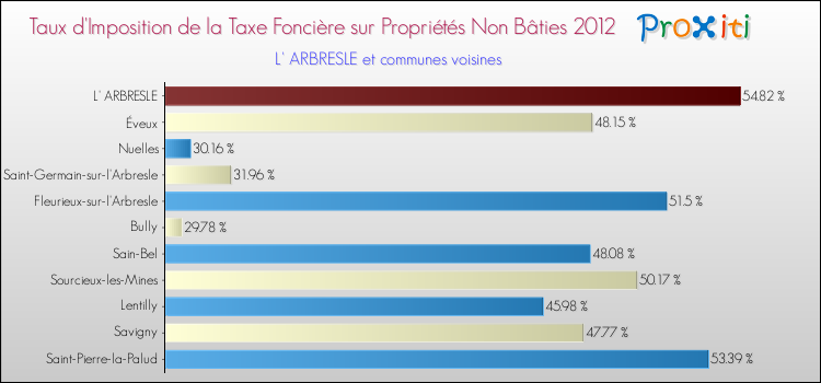 Taux d'imposition de la taxe foncière sur les immeubles et terrains non batis 2012 pour L' ARBRESLE et les communes proches Comparaison des taux d'imposition de la taxe foncière sur les immeubles et terrains non batis 2012 pour L' ARBRESLE et les communes voisines