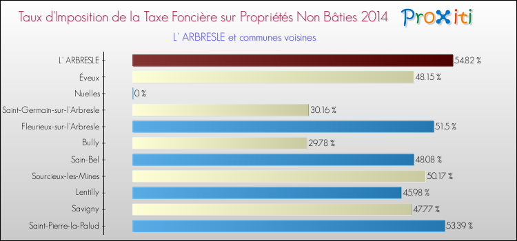 Taux d'imposition de la taxe foncière sur les immeubles et terrains non batis 2014 pour L' ARBRESLE et les communes proches Comparaison des taux d'imposition de la taxe foncière sur les immeubles et terrains non batis 2014 pour L' ARBRESLE et les communes voisines