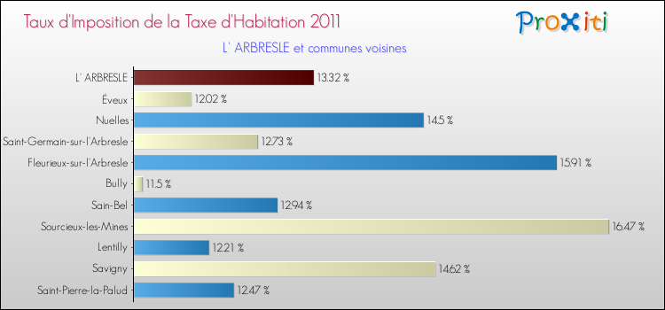Taux d'imposition de la taxe d'habitation 2011 pour L' ARBRESLE et les communes proches Comparaison des taux d'imposition de la taxe d'habitation 2011 pour L' ARBRESLE et les communes voisines