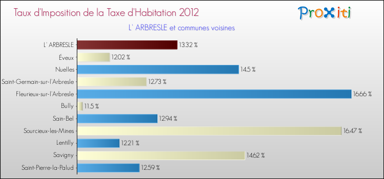 Taux d'imposition de la taxe d'habitation 2012 pour L' ARBRESLE et les communes proches Comparaison des taux d'imposition de la taxe d'habitation 2012 pour L' ARBRESLE et les communes voisines