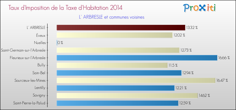 Taux d'imposition de la taxe d'habitation 2014 pour L' ARBRESLE et les communes proches Comparaison des taux d'imposition de la taxe d'habitation 2014 pour L' ARBRESLE et les communes voisines