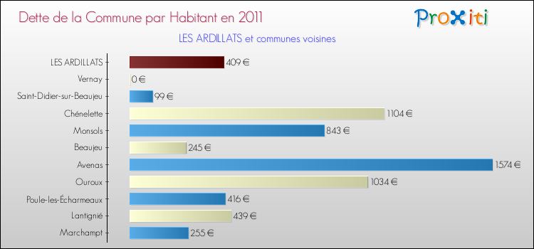Dette par habitant de la commune en 2011 pour LES ARDILLATS et les communes proches Comparaison de la dette par habitant de la commune en 2011 pour LES ARDILLATS et les communes voisines