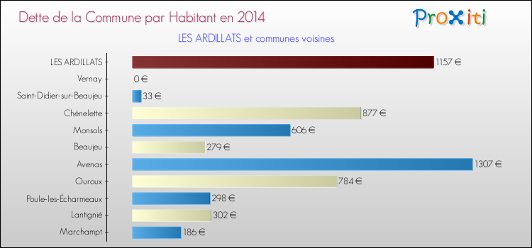 Dette par habitant de la commune en 2014 pour LES ARDILLATS et les communes proches Comparaison de la dette par habitant de la commune en 2014 pour LES ARDILLATS et les communes voisines