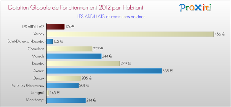 Montant des dotations globales de fonctionnement DGF par Habitant pour LES ARDILLATS et les communes proches Comparaison des des dotations globales de fonctionnement DGF par habitant pour LES ARDILLATS et les communes voisines