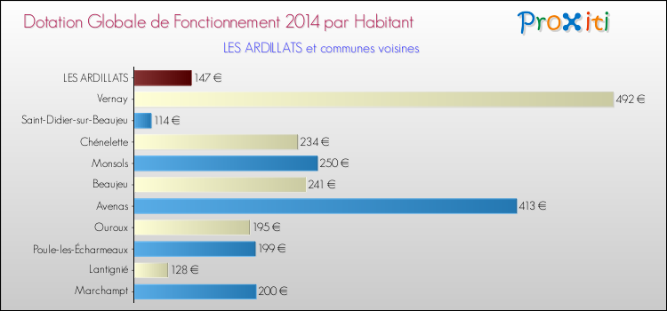 Montant des dotations globales de fonctionnement DGF par Habitant pour LES ARDILLATS et les communes proches en 2014. Comparaison des des dotations globales de fonctionnement DGF par habitant pour LES ARDILLATS et les communes voisines en 2014.