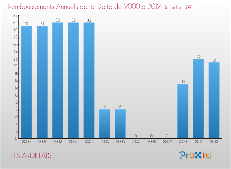 Evolution de l'annuité de la dette pour la commune de LES ARDILLATS de 2000 à 2012 Annuités de la dette pour LES ARDILLATS de 2000 à 2012