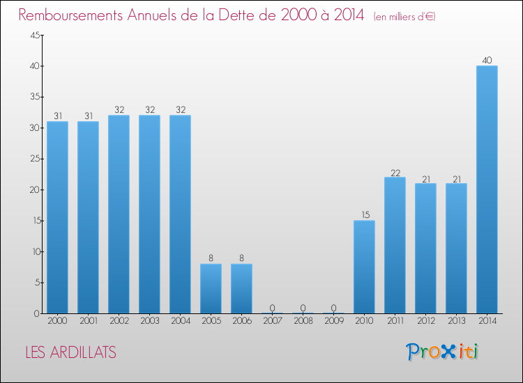 Evolution de l'annuité de la dette pour la commune de LES ARDILLATS de 2000 à 2014 Annuités de la dette pour LES ARDILLATS de 2000 à 2014