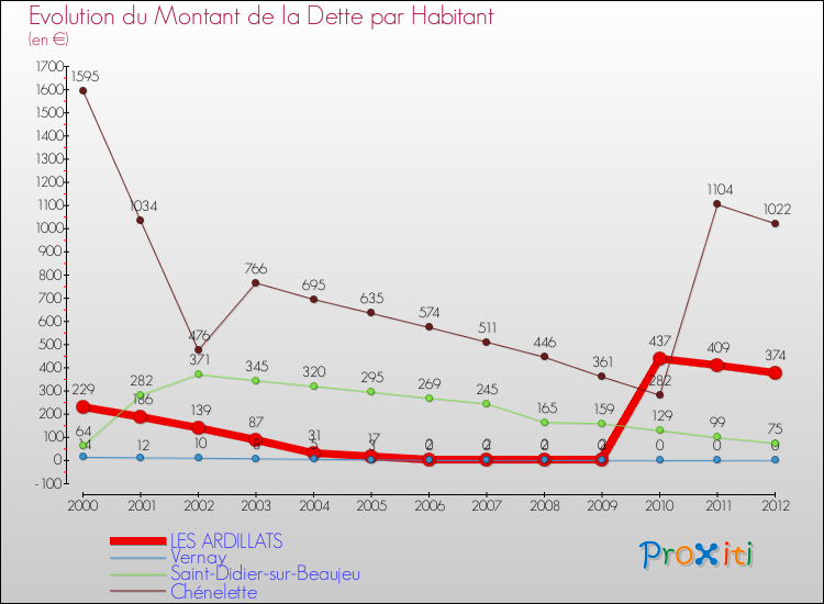 Evolution de la dette par habitant pour la commune de LES ARDILLATS et les communes proches de 2000 à 2012 Comparaison de la dette par habitant pour LES ARDILLATS et les communes voisines de 2000 à 2012