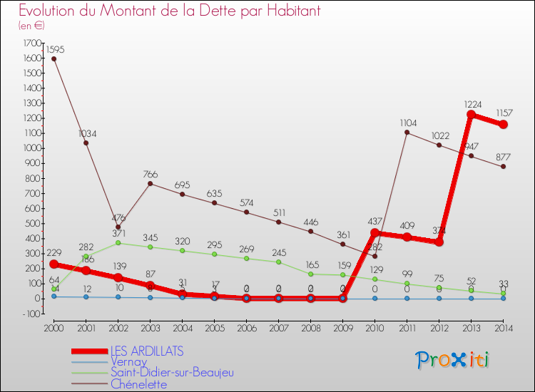 Evolution de la dette par habitant pour la commune de LES ARDILLATS et les communes proches de 2000 à 2014 Comparaison de la dette par habitant pour LES ARDILLATS et les communes voisines de 2000 à 2014