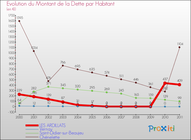 Evolution de la dette par habitant pour la commune de LES ARDILLATS et les communes proches Comparaison de la dette par habitant pour LES ARDILLATS et les communes voisines