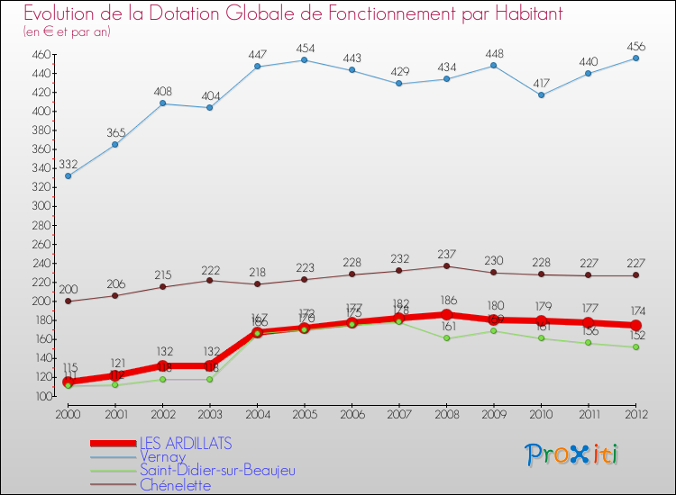 Evolution et montant de la dotation globale de fonctionnement par Habitant pour LES ARDILLATS et les communes proches Comparaison des dotations globales de fonctionnement par habitant pour LES ARDILLATS et les communes voisines