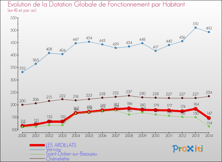 Evolution et montant de la dotation globale de fonctionnement par Habitant pour LES ARDILLATS et les communes proches de 2000 à 2014. Comparaison des dotations globales de fonctionnement par habitant pour LES ARDILLATS et les communes voisines de 2000 à 2014.