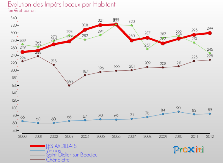 Evolution et montant des impôts locaux par Habitant pour LES ARDILLATS et les communes proches Comparaison des impôts locaux par habitant pour LES ARDILLATS et les communes voisines