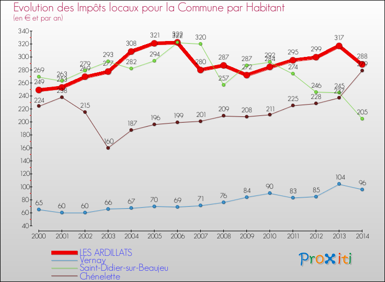 Evolution et montant des impôts locaux par Habitant pour LES ARDILLATS et les communes proches de 2000 à 2014 Comparaison des impôts locaux par habitant pour LES ARDILLATS et les communes voisines de 2000 à 2014
