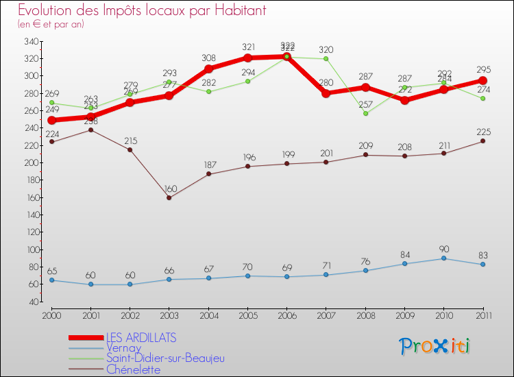 Evolution et montant des impôts locaux par Habitant pour LES ARDILLATS et les communes proches Comparaison des impôts locaux par habitant pour LES ARDILLATS et les communes voisines