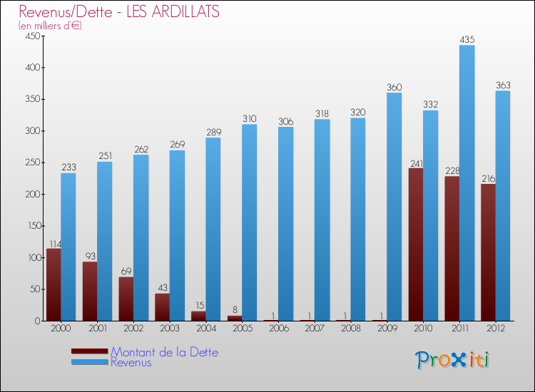 Evolution comparée de la dette et des revenus pour la commune de LES ARDILLATS de 2000 à 2012 Comparaison de la dette et des revenus pour LES ARDILLATS de 2000 à 2012