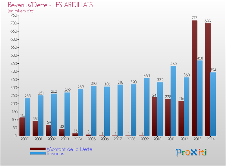 Evolution comparée de la dette et des revenus pour la commune de LES ARDILLATS de 2000 à 2014 Comparaison de la dette et des revenus pour LES ARDILLATS de 2000 à 2014