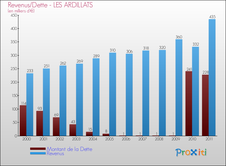 Evolution comparée de la dette et des revenus pour la commune de LES ARDILLATS de 2000 à 2011 Comparaison de la dette et des revenus pour LES ARDILLATS de 2000 à 2011