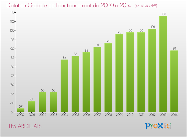 Evolution du montant de la Dotation Globale de Fonctionnement pour la commune de LES ARDILLATS de 2000 à 2014 Evolution du montant de la Dotation Globale de Fonctionnement pour LES ARDILLATS de 2000 à 2014
