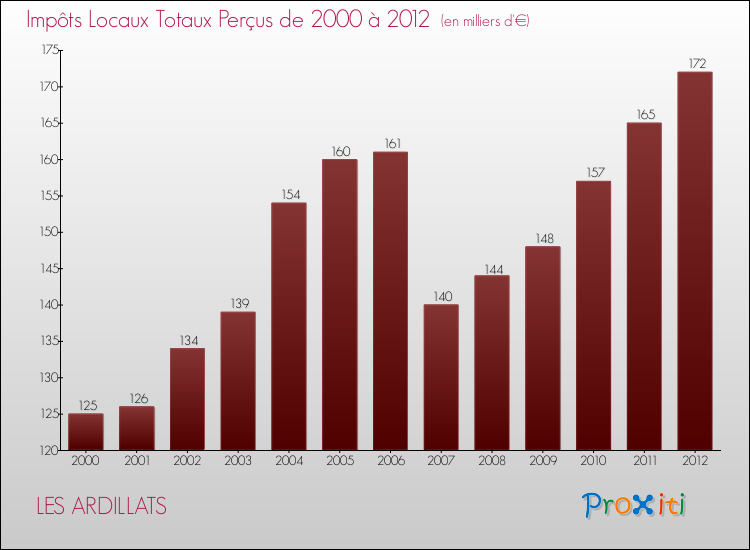Evolution des Impôts Locaux pour la commune de LES ARDILLATS de 2000 à 2012 Evolution des Impôts Locaux pour LES ARDILLATS de 2000 à 2012