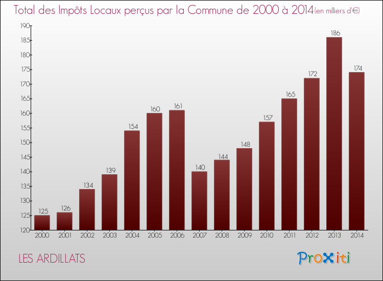 Evolution des Impôts Locaux pour la commune de LES ARDILLATS de 2000 à 2014 Evolution des Impôts Locaux pour LES ARDILLATS de 2000 à 2014